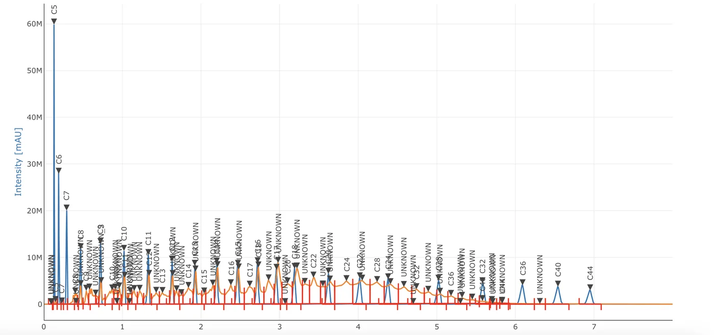The same two gas chromatography runs overlaid on a single plot