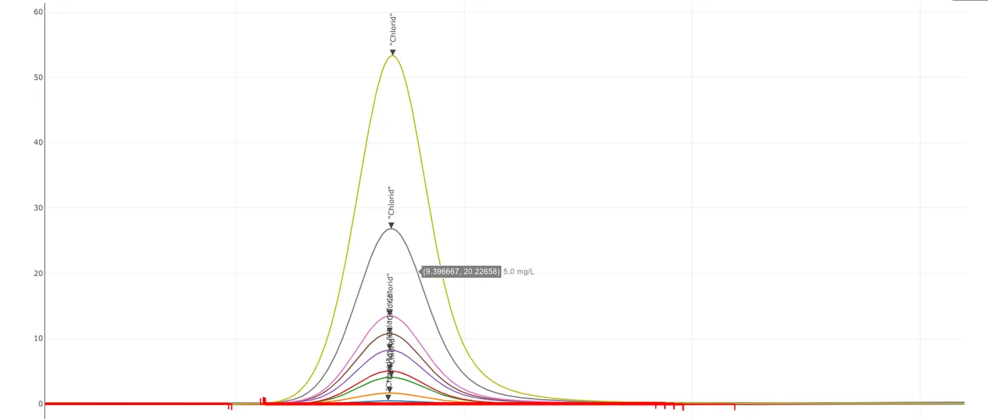 A single ion chromatography peak zoomed in to show all nine concentration traces